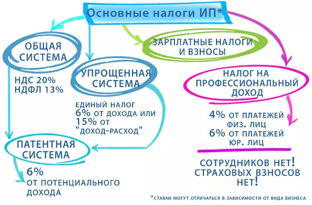 Какие налоги платит ИП в 2024 году: УСН, патент, НПД, НДФЛ, НДС